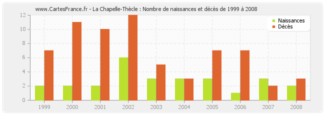 La Chapelle-Thècle : Nombre de naissances et décès de 1999 à 2008
